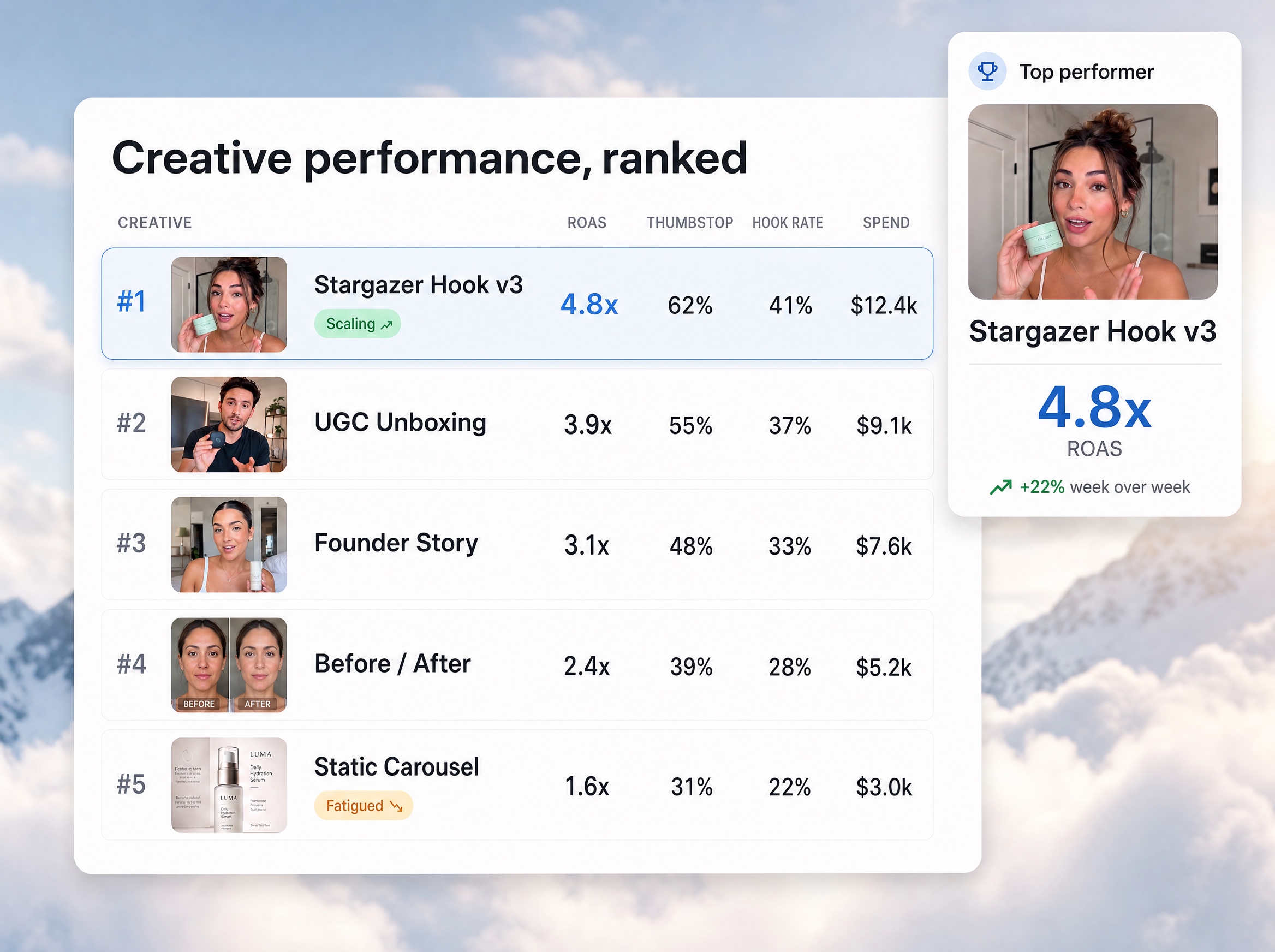 Creative performance, ranked