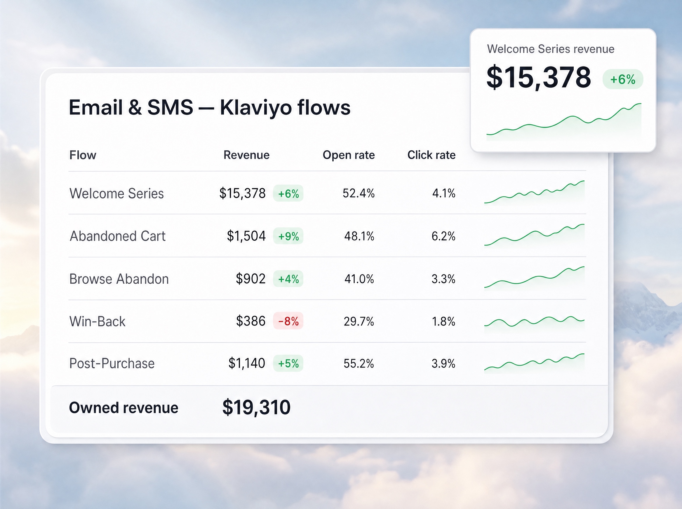 Email and SMS flows