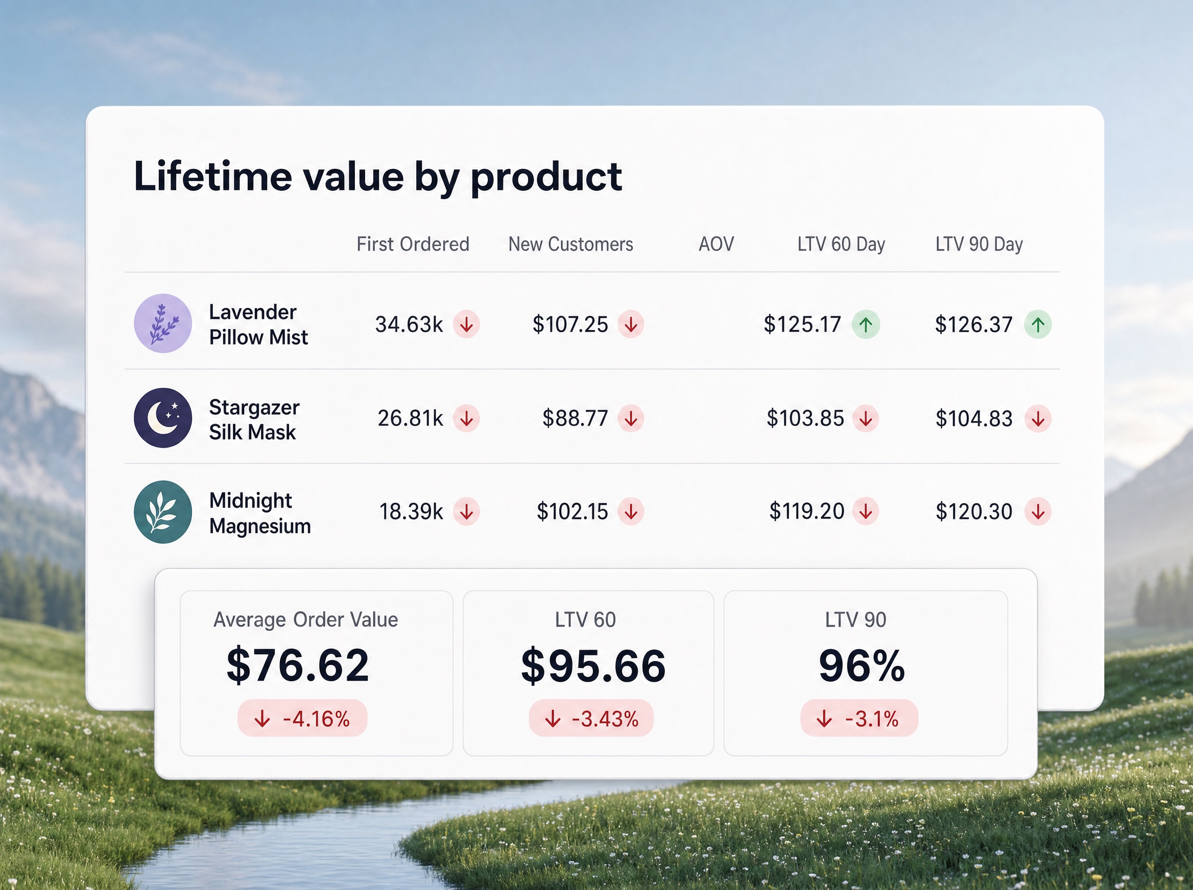 Lifetime value erosion