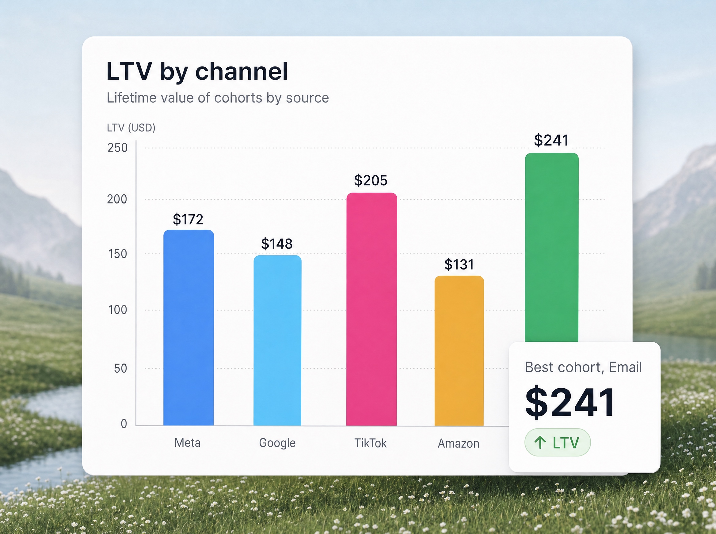 LTV by channel