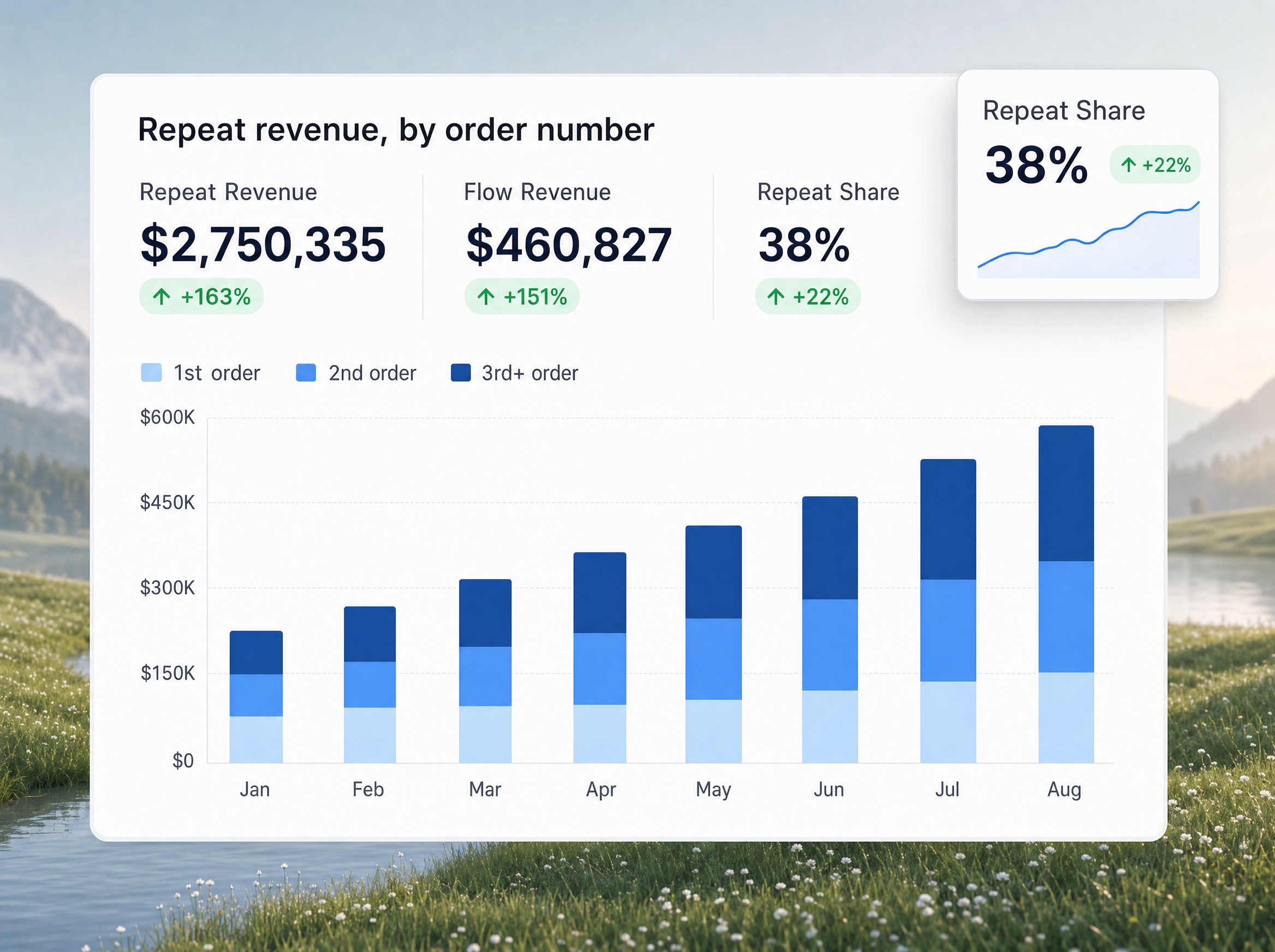 Repeat revenue